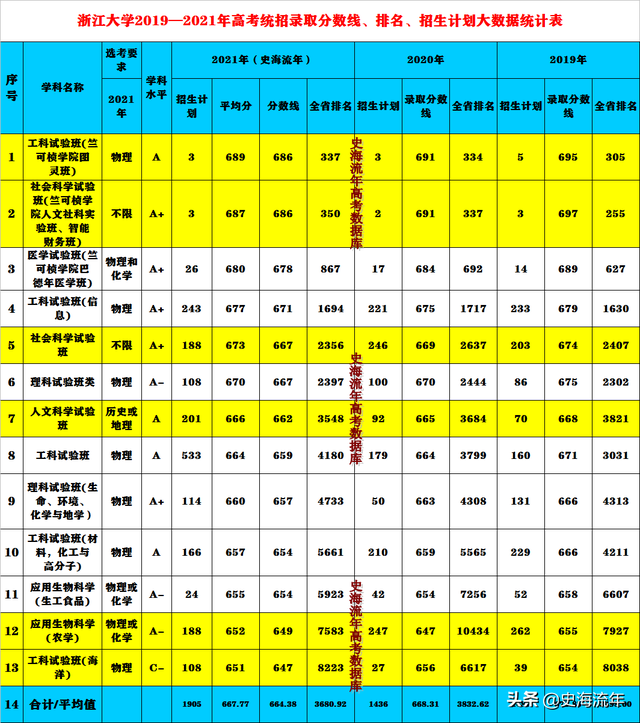 642分录取！比2021有所下降，浙大、浙大医学院2022分数线预测