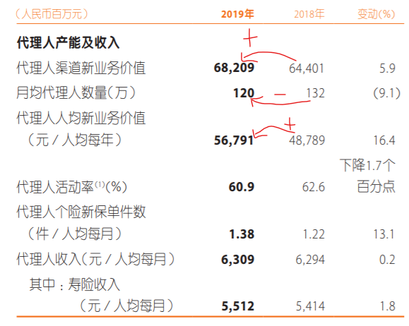 中国平安（二）保险行业的代理人