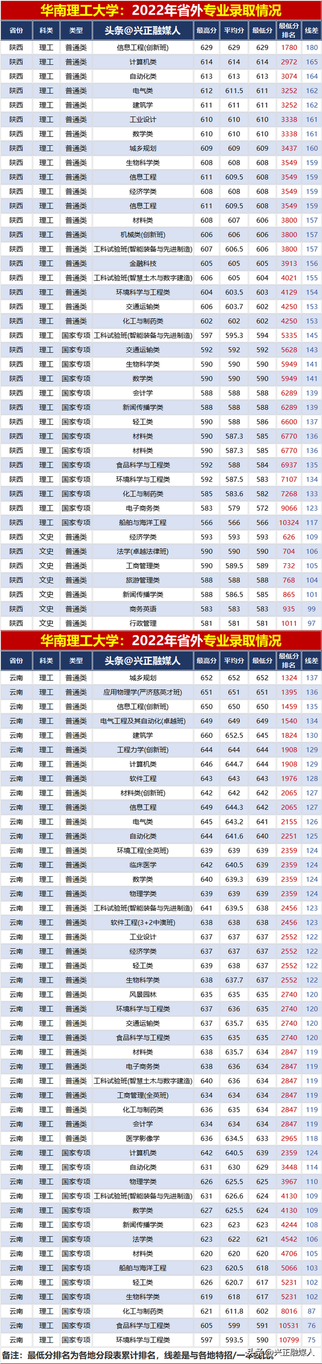 华南理工大学2022年分省分专业录取汇总分析，2023届请收藏！