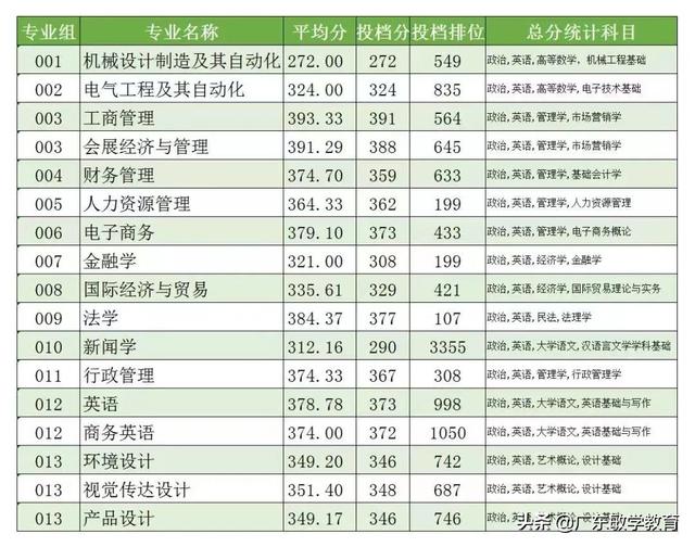 2022广东普通专升本17所院校最低投档分数线已出