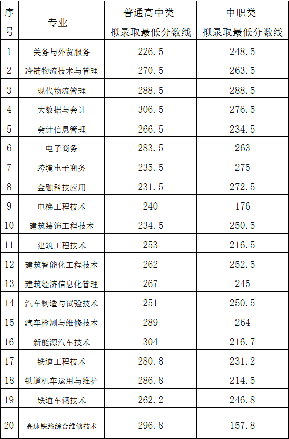 高职单招落榜了怎么办？你还可以这样上大学！「附：各校分数线」