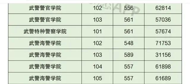 中国xx类高校2021年在全国各省市录取分数线汇总！附警校排名