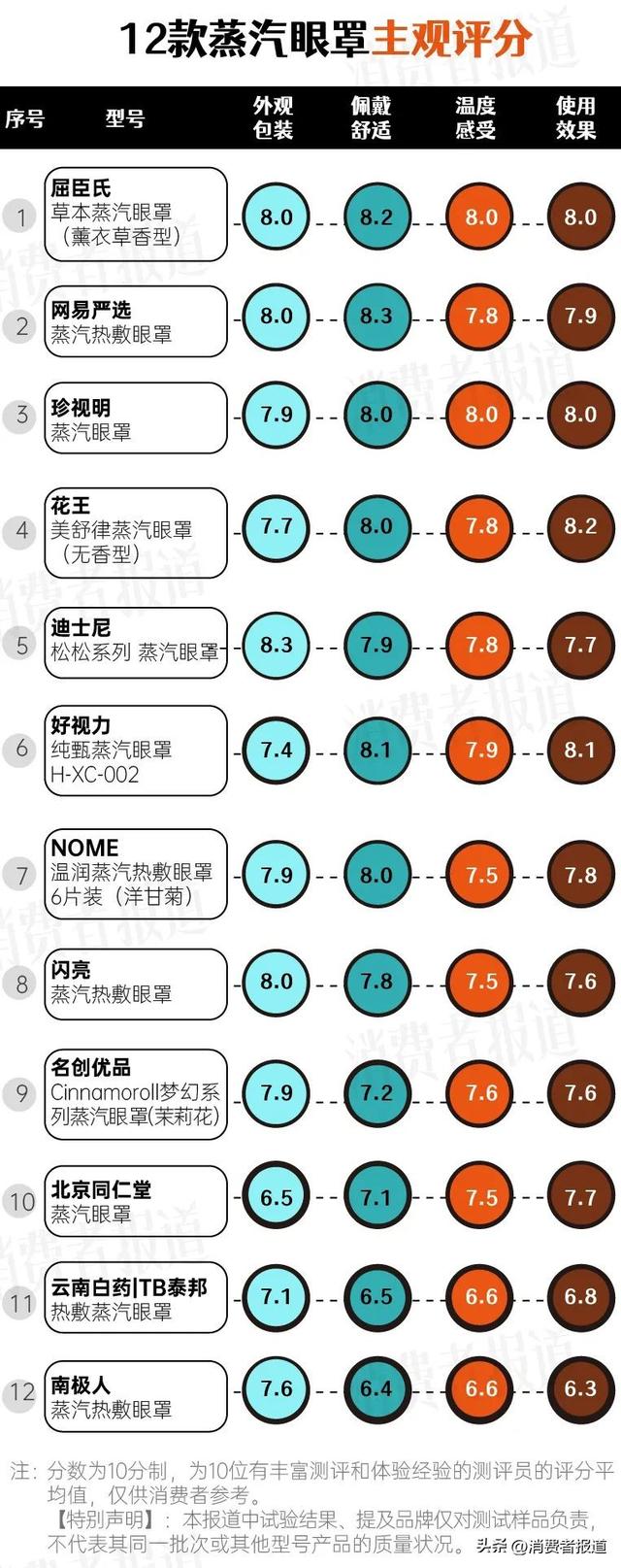 12款蒸汽眼罩测评报告：推荐珍视明、好视力、花王，呼吁行业统一标准