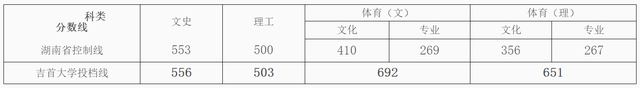 2019年升入一本招生的吉首大学，它的分数线是如何呢？