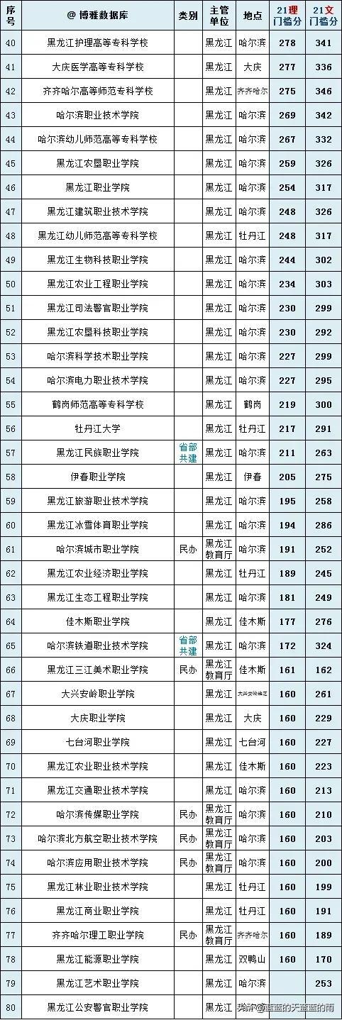 干货！全国各省市专科院校名单汇总！附2023年高职高专排行榜！