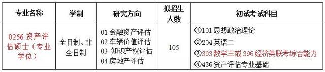 这所双非的资产评估进复试就录取，真香