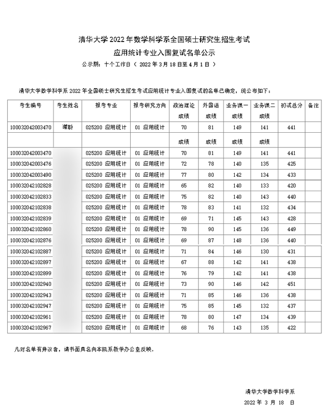 清华2022复试线：应用会计420，金融402，到底谁更卷？网友：金融