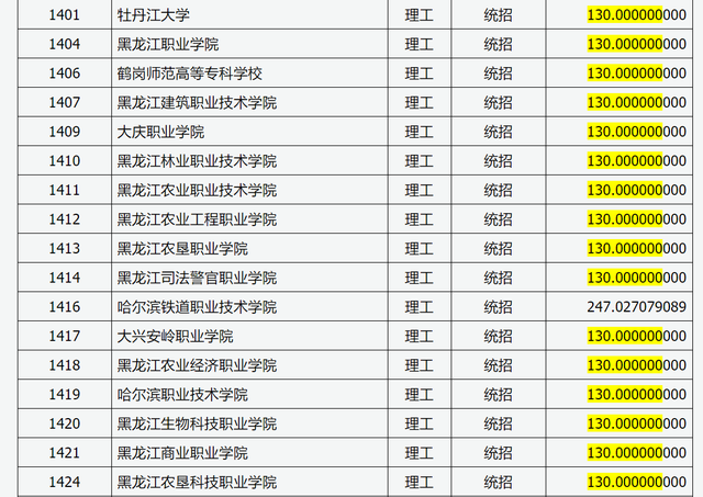 山西省2021年高考专科（理工）最低投档线，669所学校130分可上