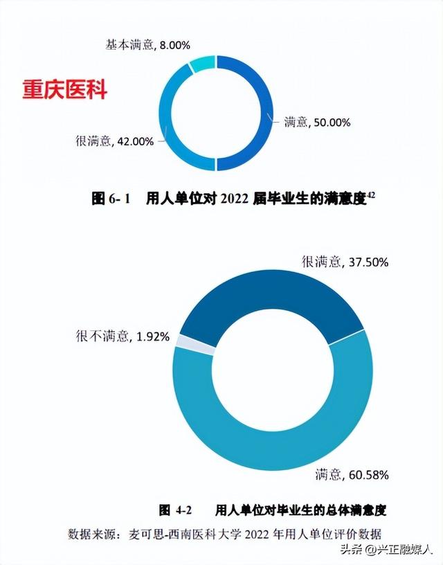 重庆医科大学与西南医科大学2022年就业、升学、专业录取分比一比