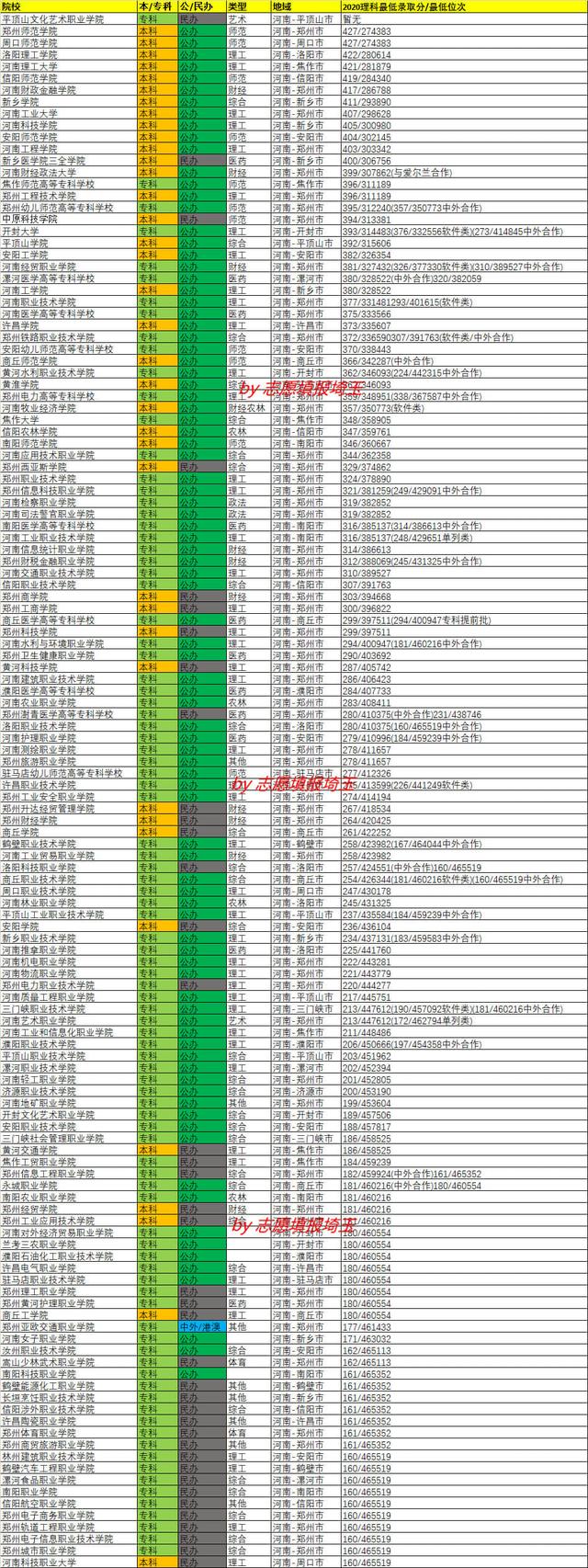 2020年河南专科批次理科录取最低分/最低位次排名