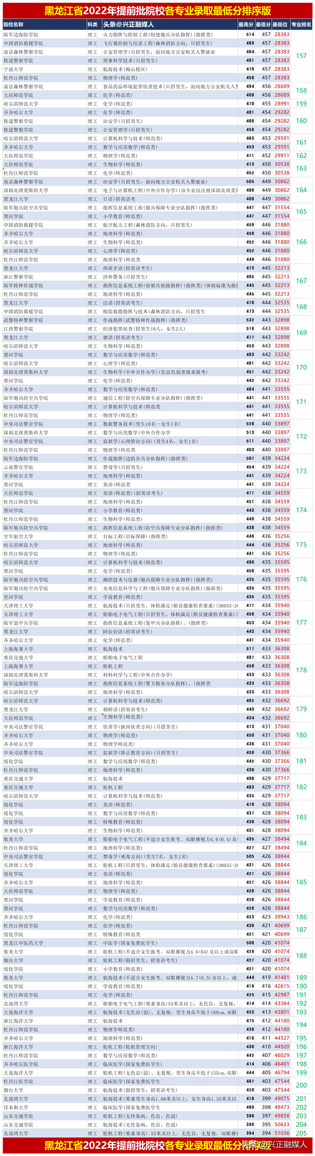 2022年黑龙江提前批院校各专业录取最低分排序版，23届参考！