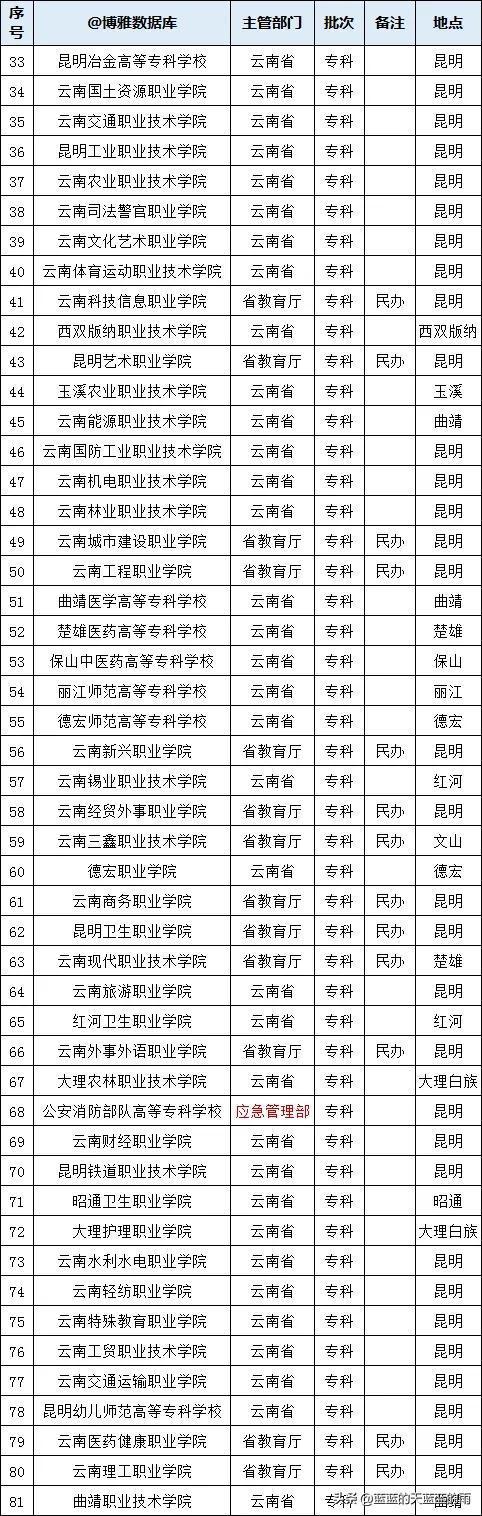 干货！全国各省市专科院校名单汇总！附2023年高职高专排行榜！