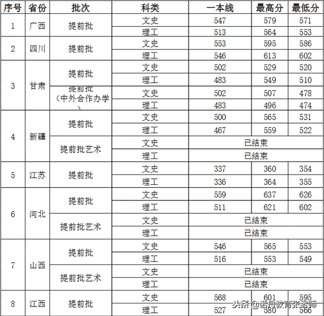 西安外国语大学2018年录取分数线