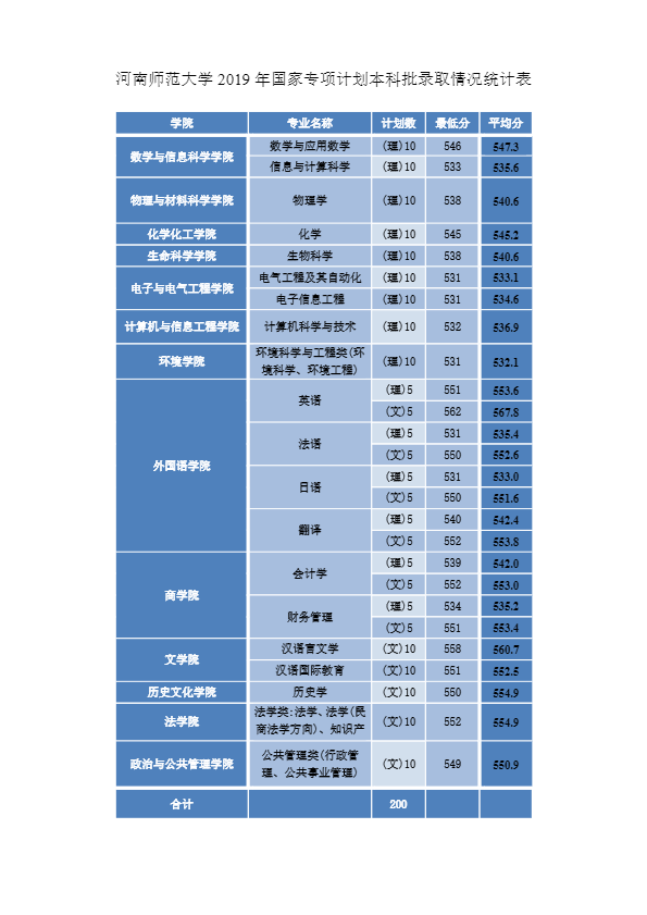 河南师范大学排行榜及2019年省内外录取分数线