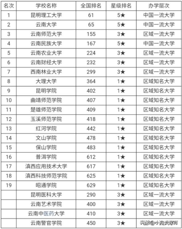 云南二本大学排名，考生及家长可收藏，做高考志愿填报参考资料