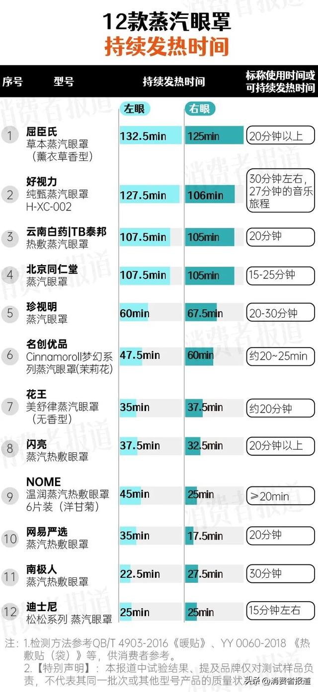 12款蒸汽眼罩测评报告：推荐珍视明、好视力、花王，呼吁行业统一标准