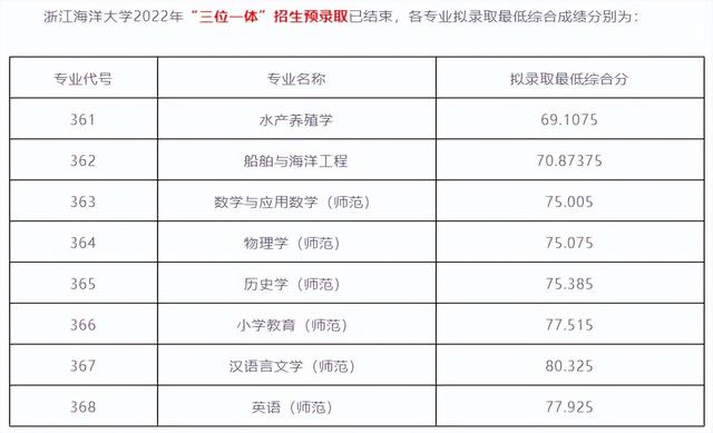 浙江海洋大学2022年各类别分专业录取数据