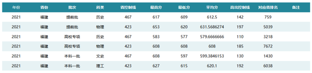 难度不输985！这18所大学，2022高考生看到都摇头