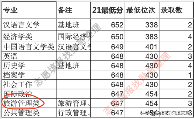 四川大学录取走势分析及2023年填报策略