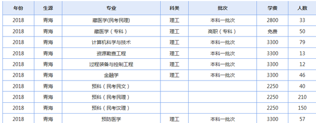 青海大学2019年各省录取人数了解下（修改版）