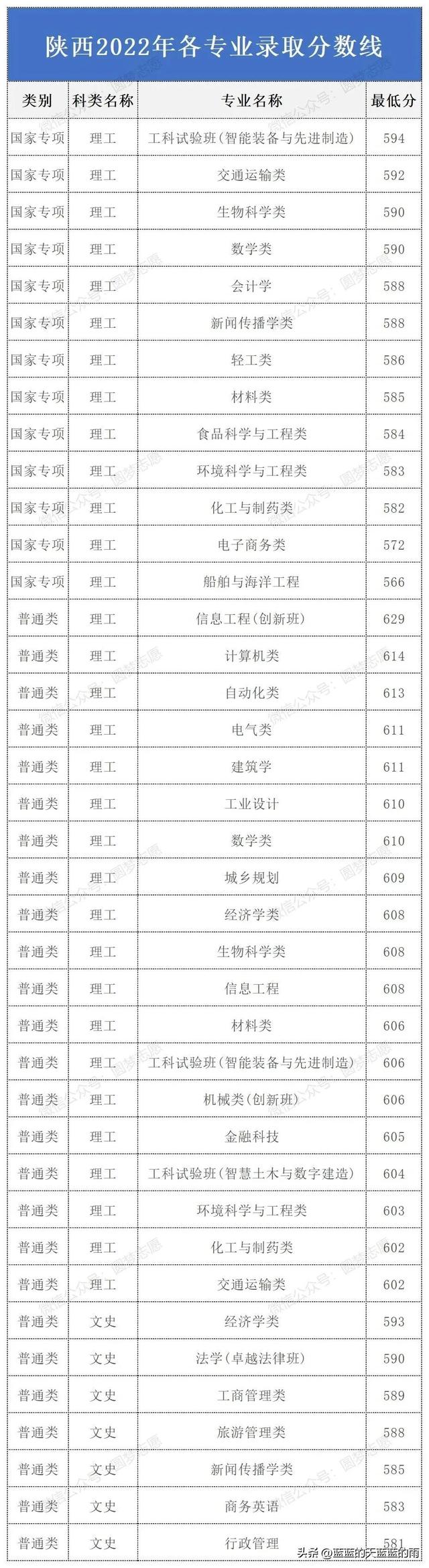 华南理工大学2022年各专业录取分数线