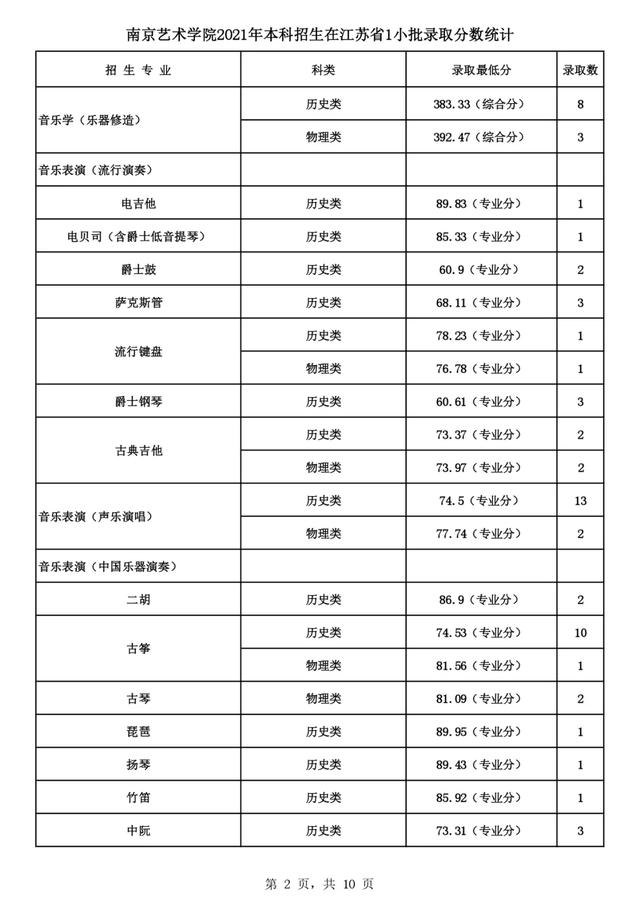 2022高考报考指南：六大艺术学院盘点