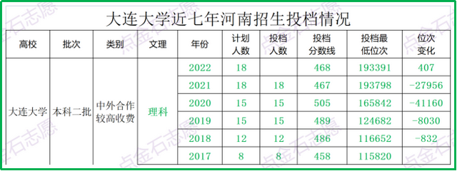 2023年，河南高考投档分析之——辽宁省大连大学