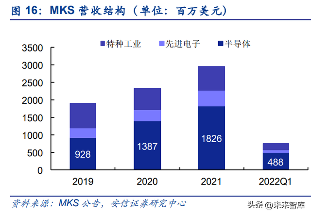 半导体零部件行业研究：市场规模大，品类众多，国产化前景可期