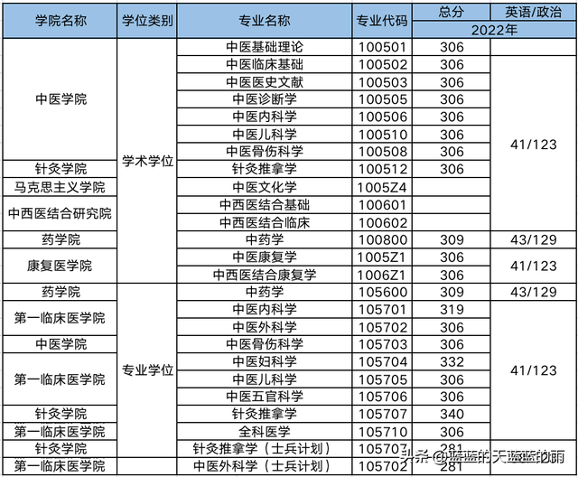 超全！2022年全国多所中医大学考研校线出炉！23考研必看