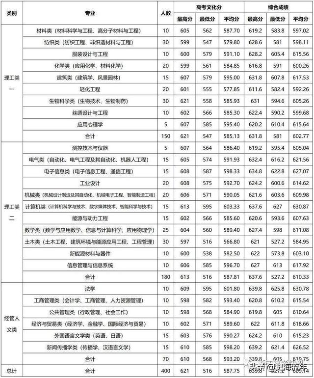 请参考！浙江2023首考成绩报考三位一体，27所院校录取分数线盘点