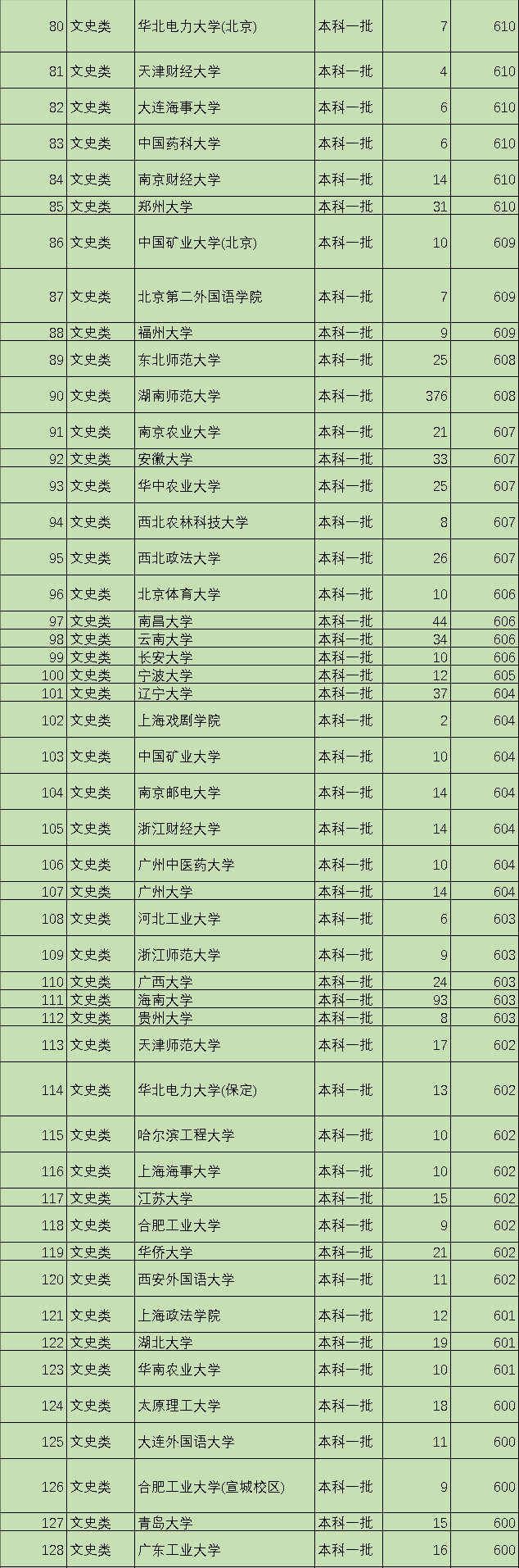 全国242所一本大学排名，依据投档线划分，准确不偏激，值得收藏