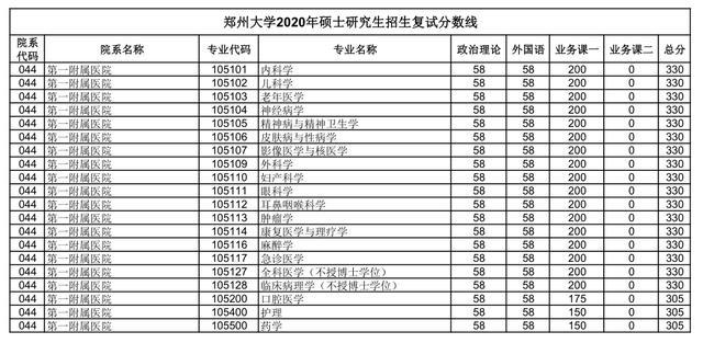 汇总：郑州大学2020研究生招生复试分数线(完整版)，收藏！