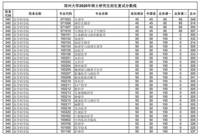 汇总：郑州大学2020研究生招生复试分数线(完整版)，收藏！