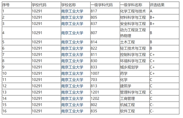 被称为最强四非院校的南京工业大学，为何再次与双一流失之交臂？