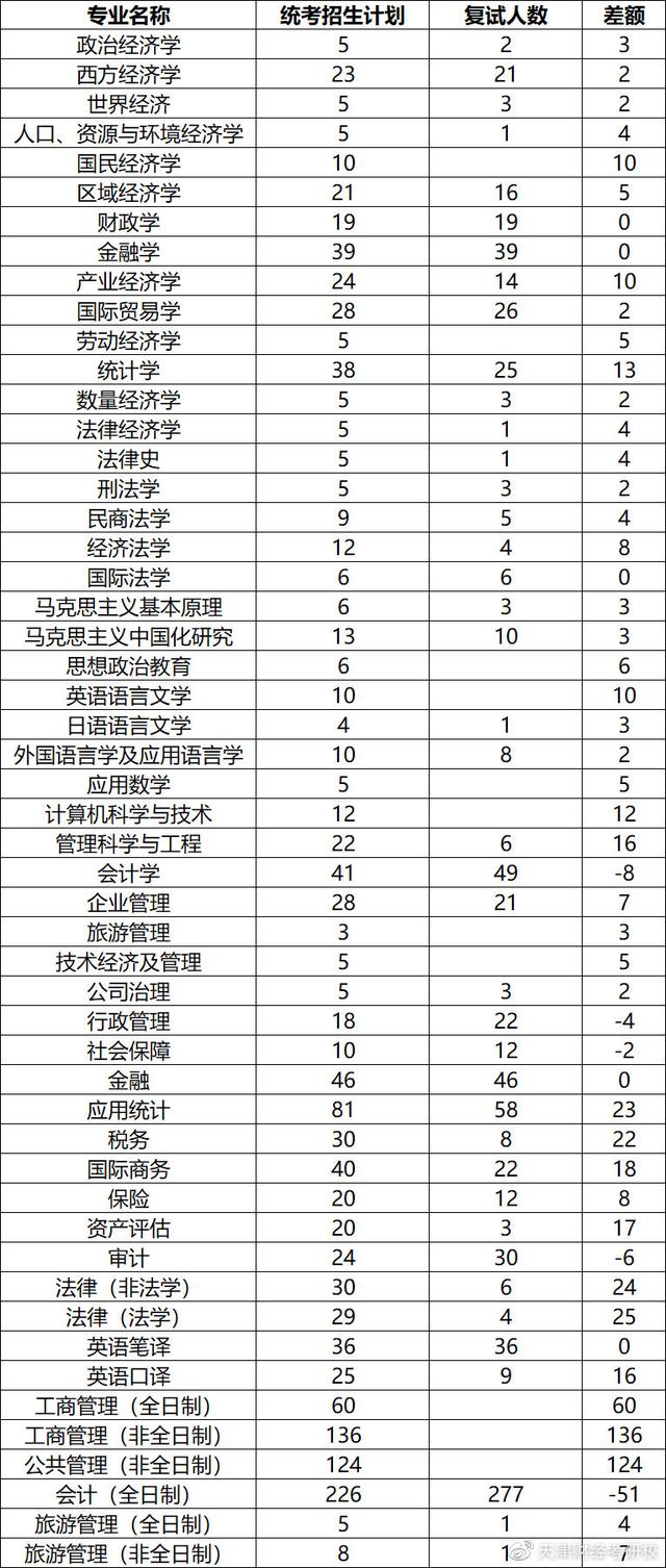 天津财经大学2019-2020年各专业招生、录取、推免人数