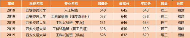 西安交通大学：全国30省各专业录取分数线，一次发布