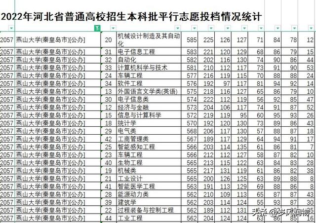 2022高考：河北各大高校分数最高的专业都是哪些，有什么规律？