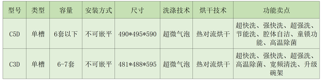 方太洗碗机选水槽式还是嵌入式？终于找到答案了！（干货分享）