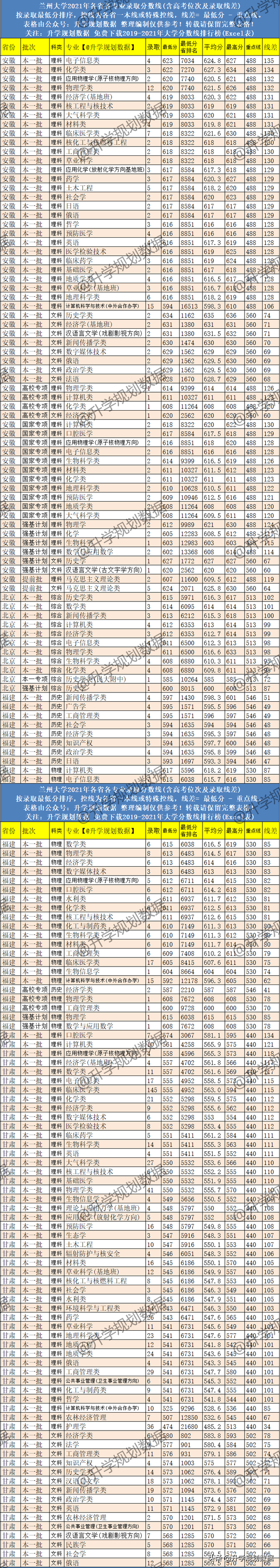 2021兰州大学各专业分数线排名、位次、线差