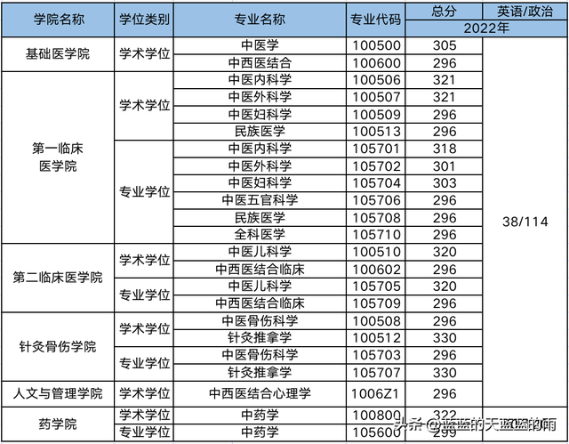 超全！2022年全国多所中医大学考研校线出炉！23考研必看