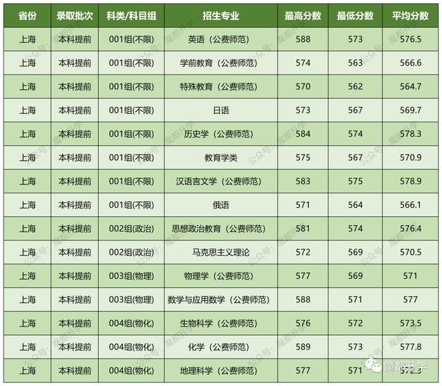 2022华东师范大学在沪分专业录取分数线