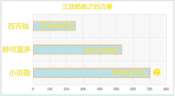 宝宝的补钙佳品——奶酪怎么选？看这一篇就够了！