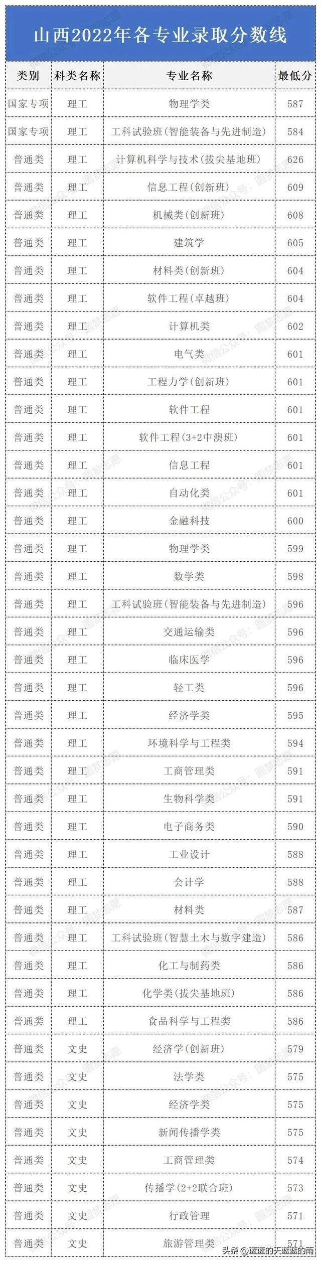 华南理工大学2022年各专业录取分数线