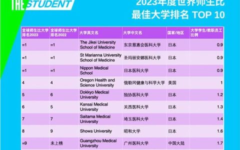 日本学习院大学怎么样，日本医学院校世界排名