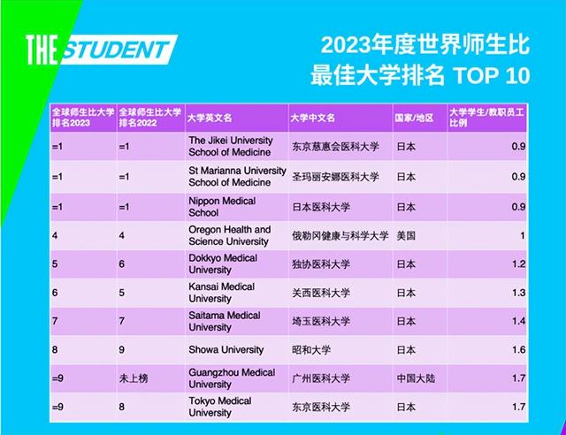 2023年泰晤士院校排名，日本医科类大学排名怎么样