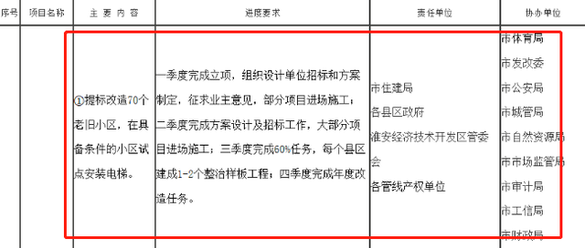 1.9亿！淮安这些小区身价要涨！部分还要安装电梯