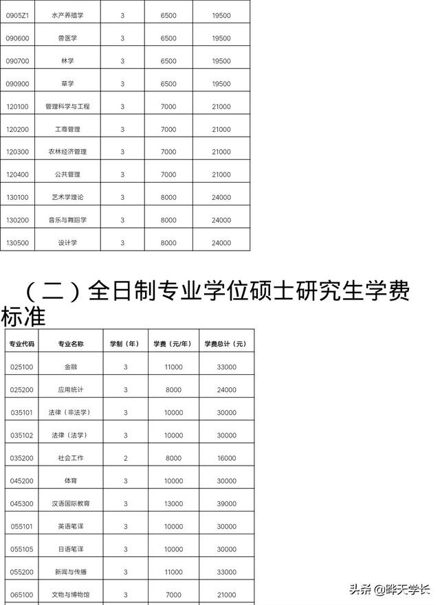 贵州大学2021研究生学费