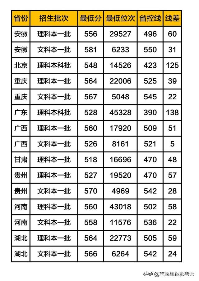 南京中医药大学录取分数线2019（在各省市录取数据）