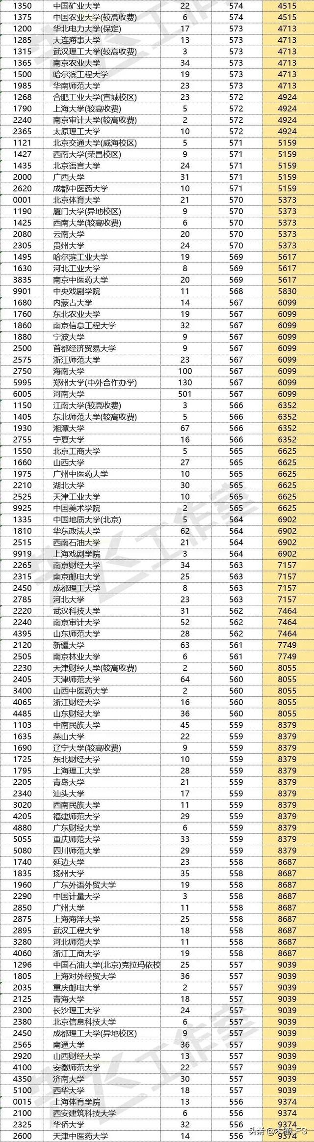 2022年河南本科一批投档线新鲜出炉，吉林大学最低投档线530分