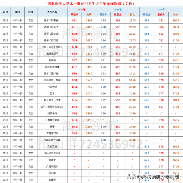 “五院四系”之西北政法大学，近年各专业在四川录取分数对比